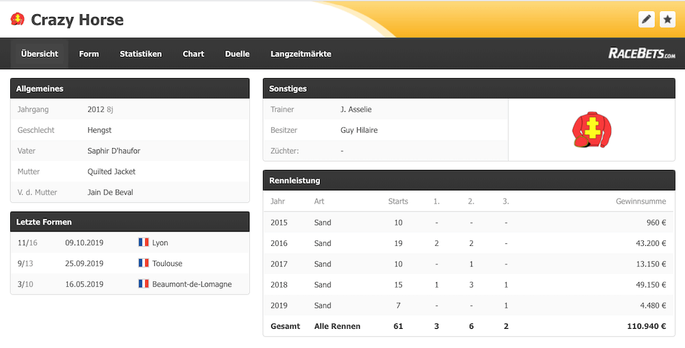 racebets statistik